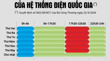 Cục Điện lực thông tin về thời gian áp dụng khung giờ cao điểm, thấp điểm và giờ bình thường của hệ thống điện quốc gia
