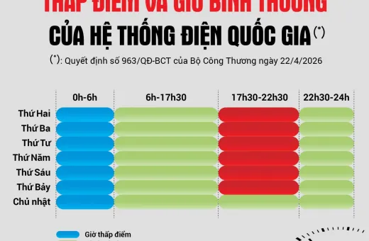 Cục Điện lực thông tin về thời gian áp dụng khung giờ cao điểm, thấp điểm và giờ bình thường của hệ thống điện quốc gia