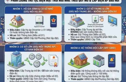 Lắp đặt điện mặt trời mái nhà tự sản xuất, tự tiêu thụ với những cơ chế mới
