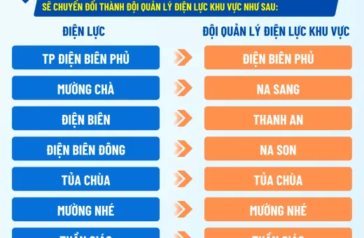 THÔNG BÁO CÔNG TY ĐIỆN LỰC ĐIỆN BIÊN TRIỂN KHAI ĐỒNG BỘ MÔ HÌNH ĐỘI QUẢN LÝ ĐIỆN LỰC KHU VỰC