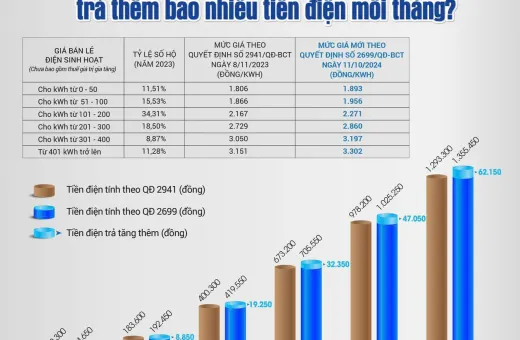 TCBC ĐIỀU CHỈNH GIÁ BÁN LẺ ĐIỆN BÌNH QUÂN TỪ NGÀY 11/10/2024